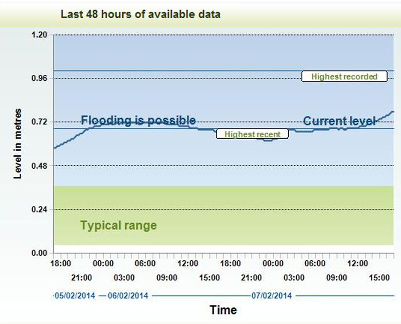 Environment Agency graph